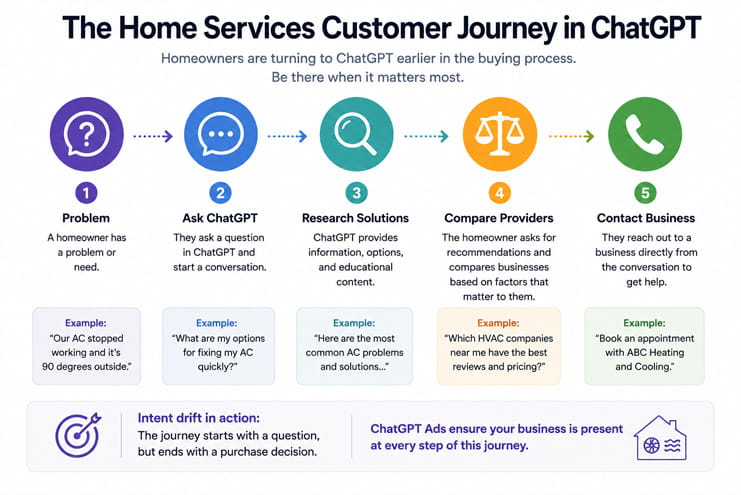 Home Services customer journey
