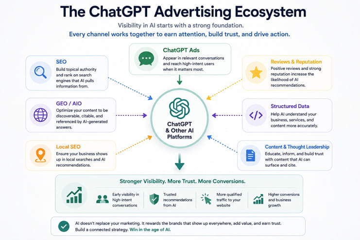Chatgpt Advertising ecosystem